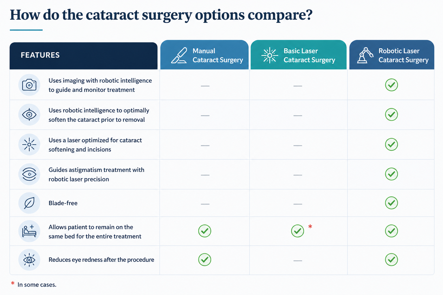 Infographic comparing manual cataract surgery, basic laser surgery, and robotic-assisted laser cataract surgery features and benefits 